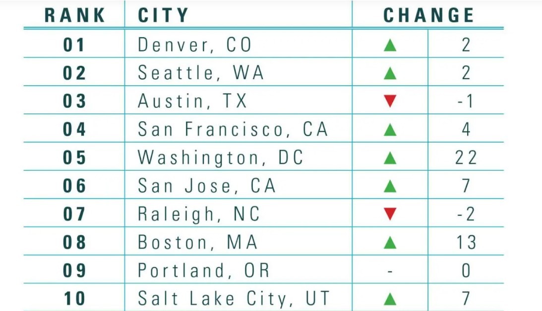 Top 10 STEM US Cities